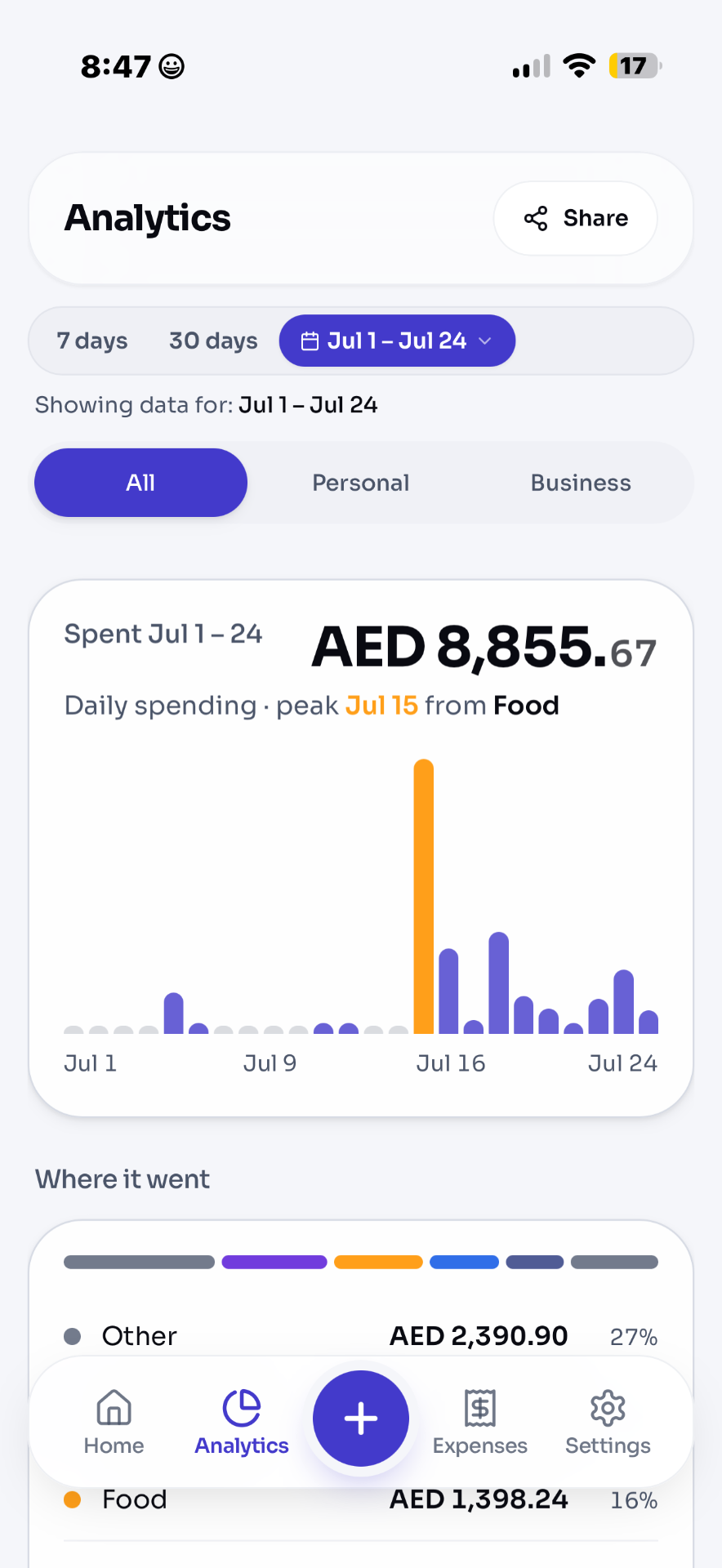 Expenso analytics with daily spending bar chart and peak day